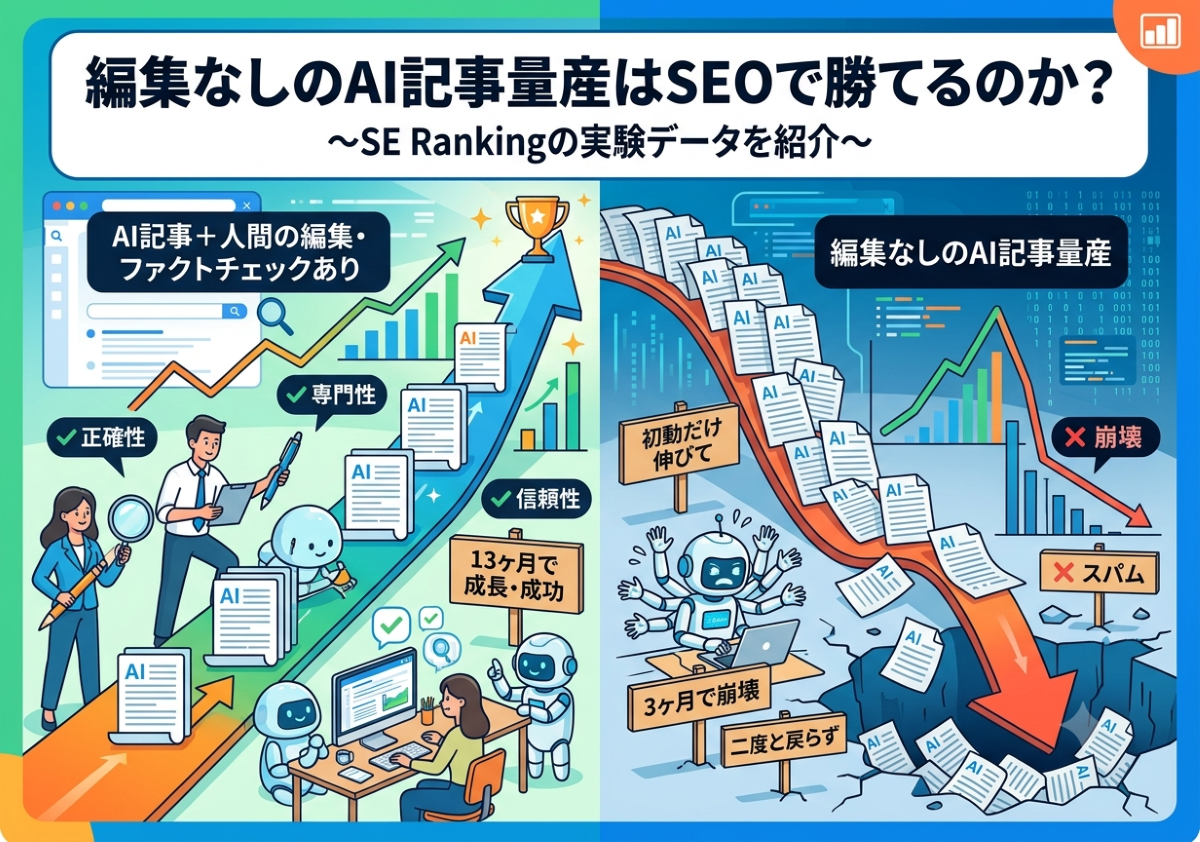 編集なしのAI記事量産はSEOで勝てるのか？～SE Rankingの実験データを紹介～